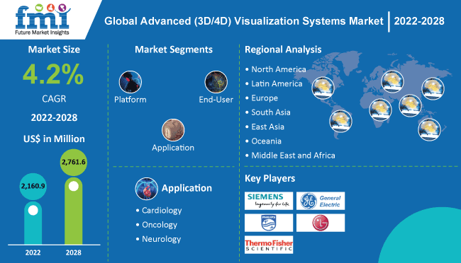 global advanced(3d 4d)visualization systems market