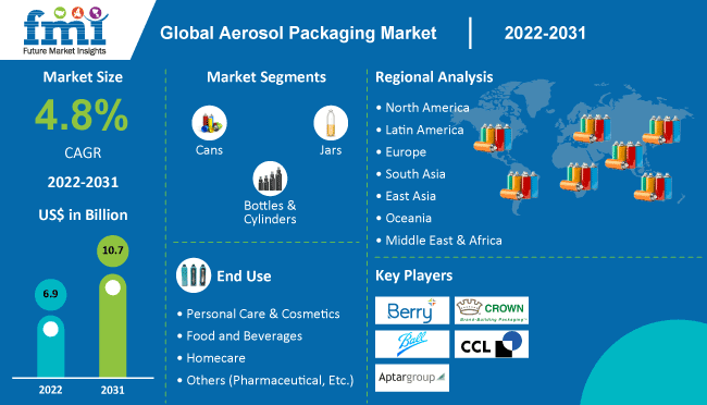 Aerosol Packaging Market