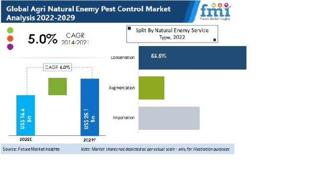 Agri Natural Enemy Pest Control Market