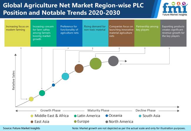global agriculture nets market region wise plc position and notable trends