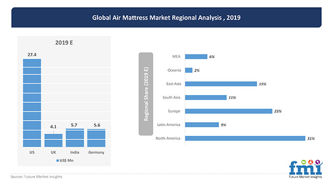 Air Mattress Market