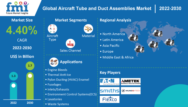 Aircraft Tube and Duct Assemblies Market