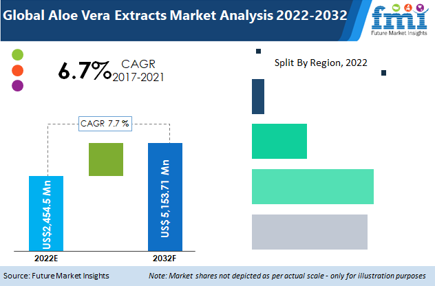 Aloe Vera Extracts Market