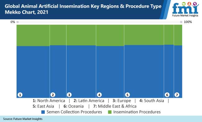 global animal artificial insemination key regions and procedure type mekko chart, 2021