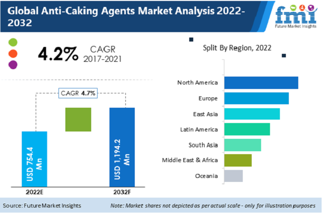 Anti-Caking Agents Market