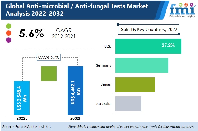 Anti-microbial/Anti-fungal Tests Market