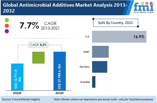 Antimicrobial Additives Market