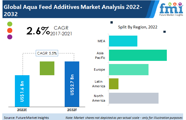 Aqua Feed Additives Market