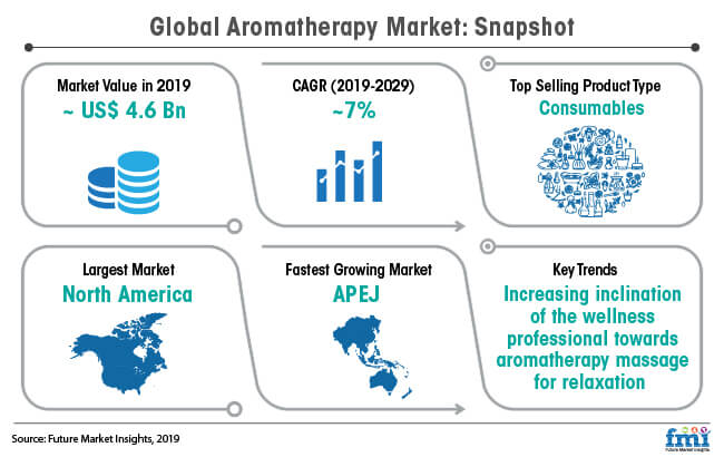 global aromatherapy market snapshot