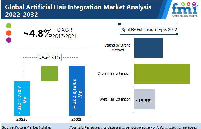 Artificial Hair Integration Market