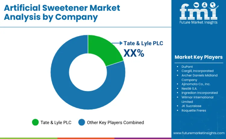 Global Artificial Sweeteners Market By Company Global Artificial Sweeteners Market By Company