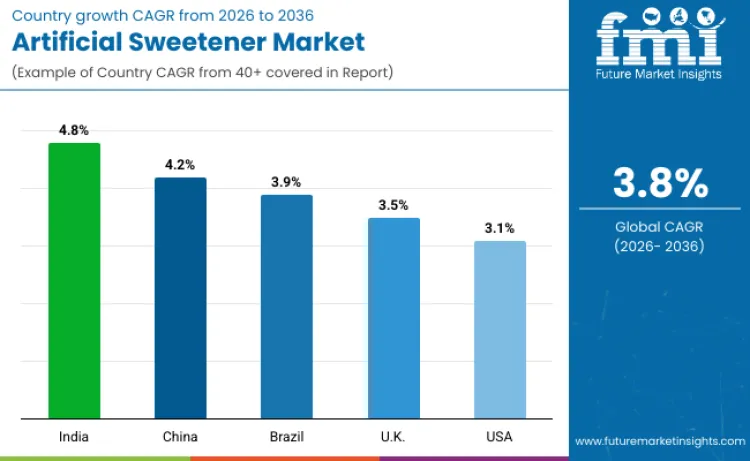 Global Artificial Sweeteners Market By Country Global Artificial Sweeteners Market By Country
