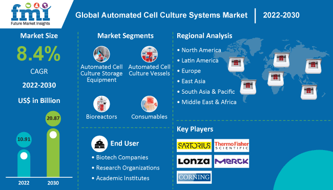 Automated Cell Culture Systems Market