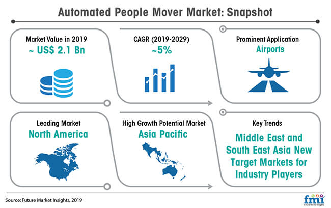 global automated people mover market snapshot