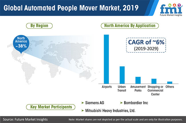 Global Automated People Mover Market global automated people mover market