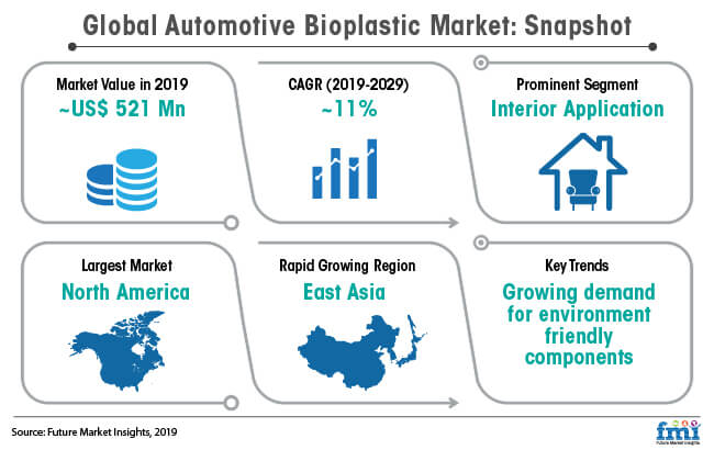 Global Automotive Bioplastic Market Snapshot global automotive bioplastic market snapshot
