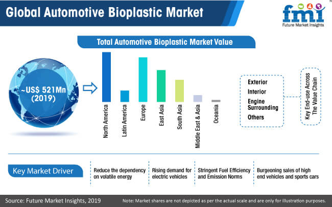 Global Automotive Bioplastic Market global automotive bioplastic market