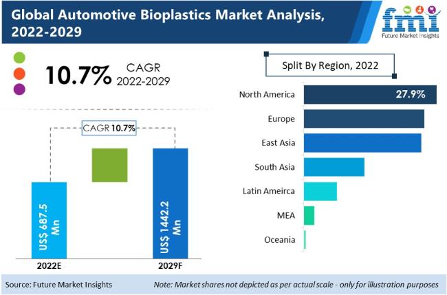 Automotive Bioplastic Market