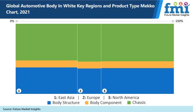 global automotive body in white key regions and product type mekko chart-2021