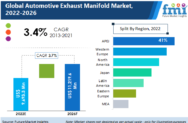 global automotive exhaust manifold market
