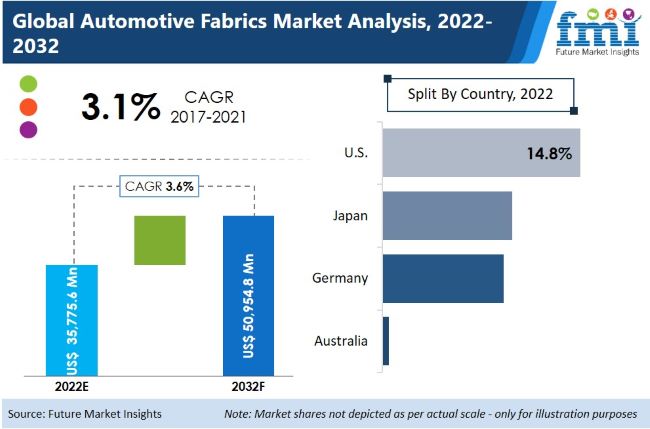 Automotive Fabrics Market