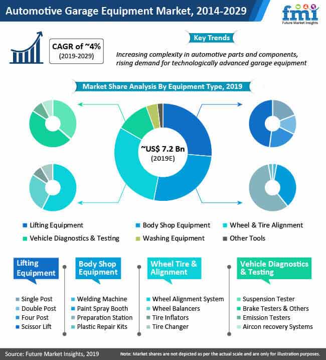Global Automotive Garage Equipment Market global automotive garage equipment market