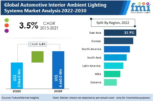 Global Automotive Interior Ambient Lighting System Market