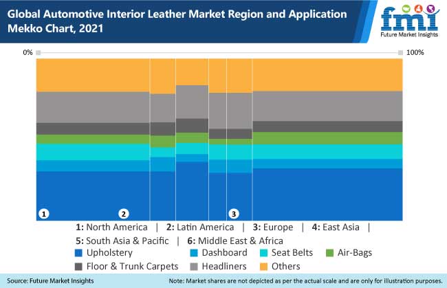 global automotive interior leather market region and application mekko chart, 2021