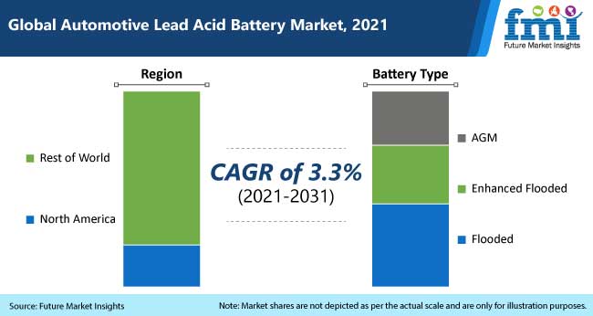 global automotive lead acid battery market, 2021