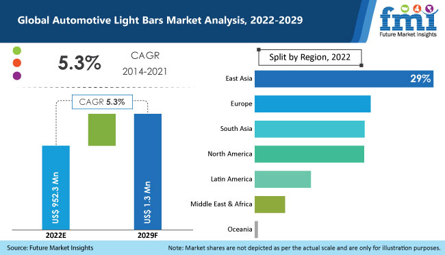 Automotive Light Bars Market