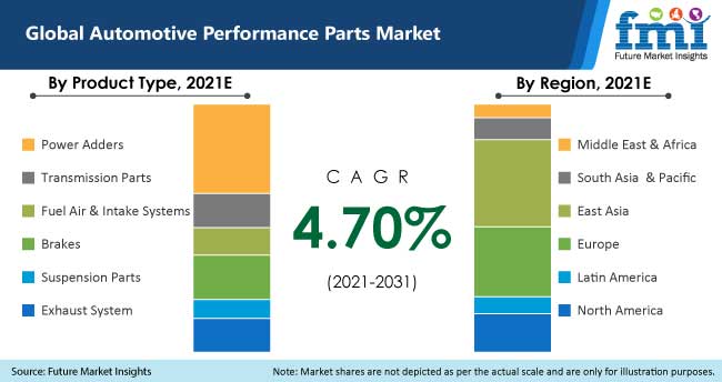 global automotive performance parts market