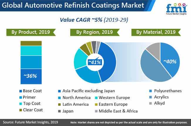 global automotive refinish coatings market