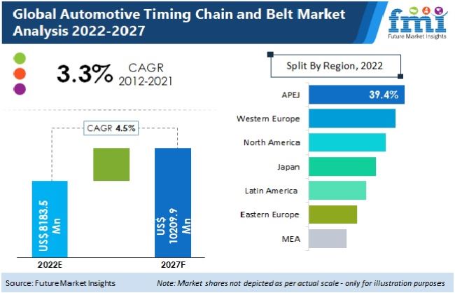 global automotive timing chain and belt market