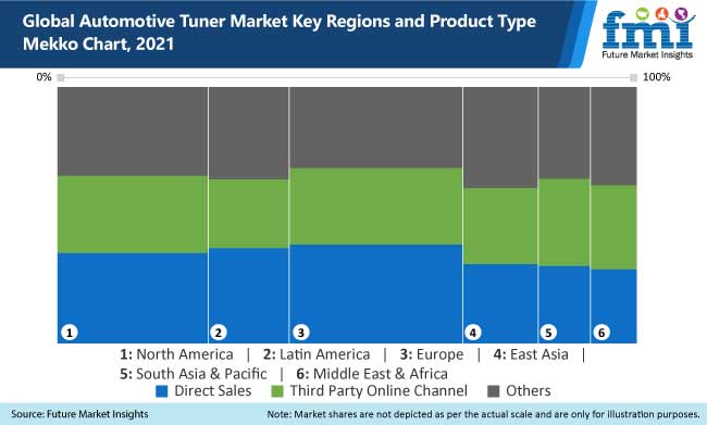 global automotive tuner market key regions and product type mekko chart, 2021