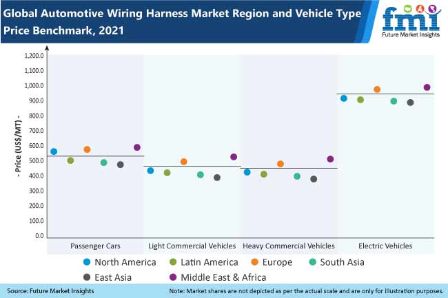 global automotive wiring harness market region and vehicle type price benchmark