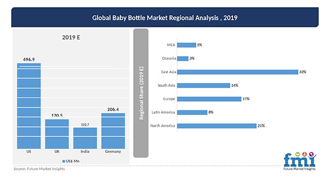 global baby bottle market regional analysis 2019