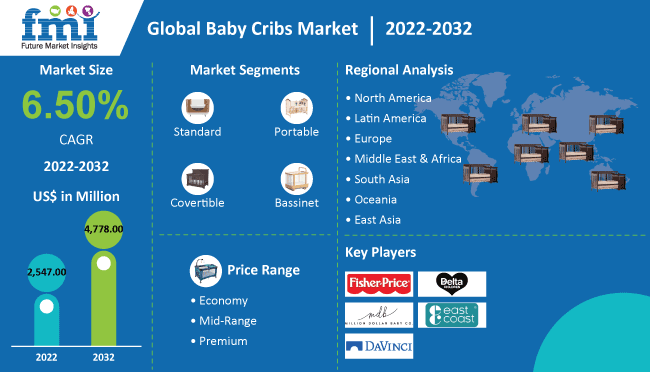 Baby Cribs Market