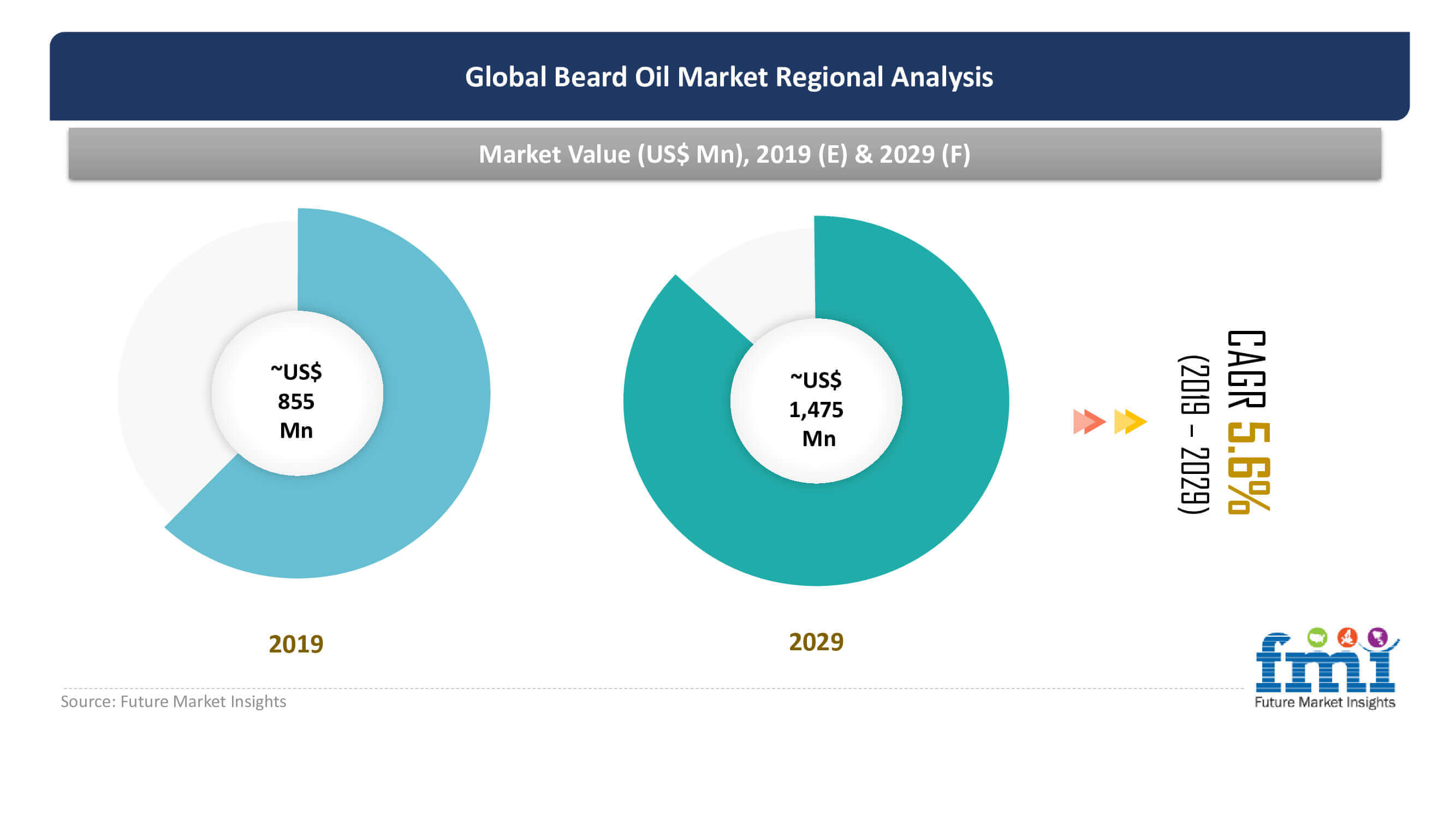 Beard Oil Market