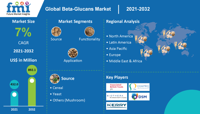 Beta-glucans Market