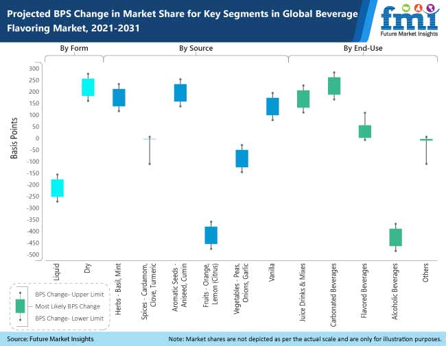global beverage flavoring market