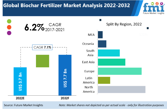 Biochar Fertilizer Market