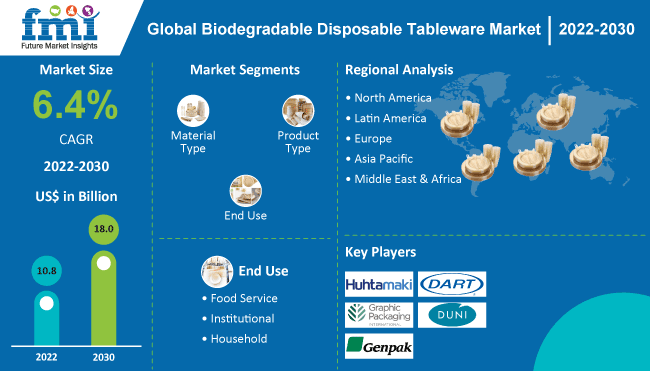 Biodegradable Disposable Tableware Market