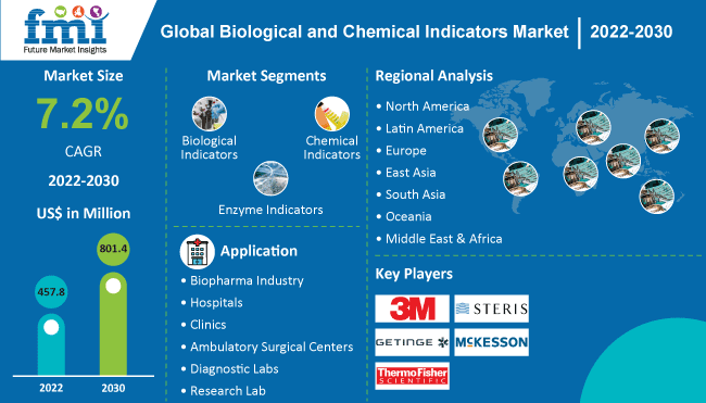 Biological and Chemical Indicators Market