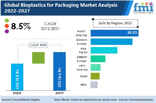 Bioplastics For Packaging Market