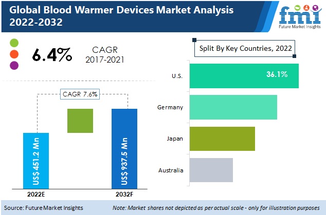 Blood Warmer Devices Market