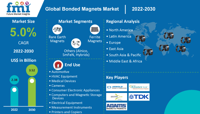 Bonded Magnets Market