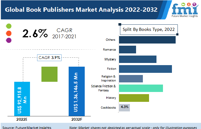 Book Publishers Market