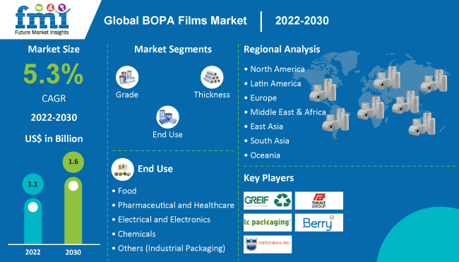 BOPA Films Market