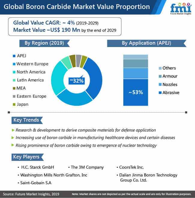 global boron carbide market value proportion