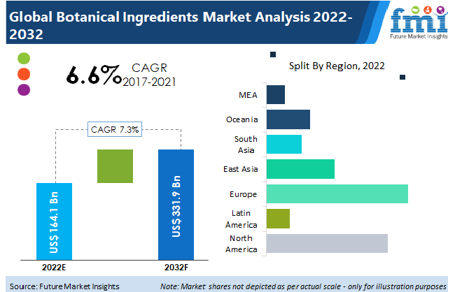 Botanical Ingredients Market